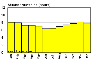 Atuona, French Polynesia Annual Precipitation Graph